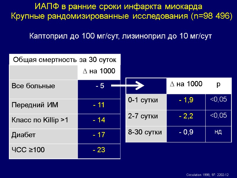 ИАПФ в ранние сроки инфаркта миокарда Крупные рандомизированные исследования (n=98 496) Circulation 1998; 97: